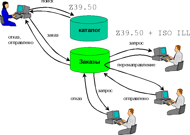 Схема взаимодействия компонентов службы поиска и заказа